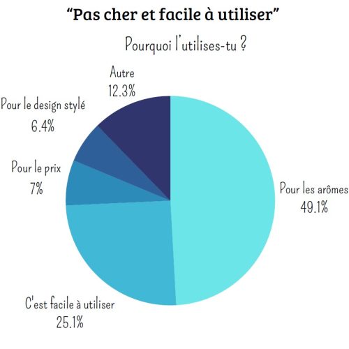 graphiqueutilisation